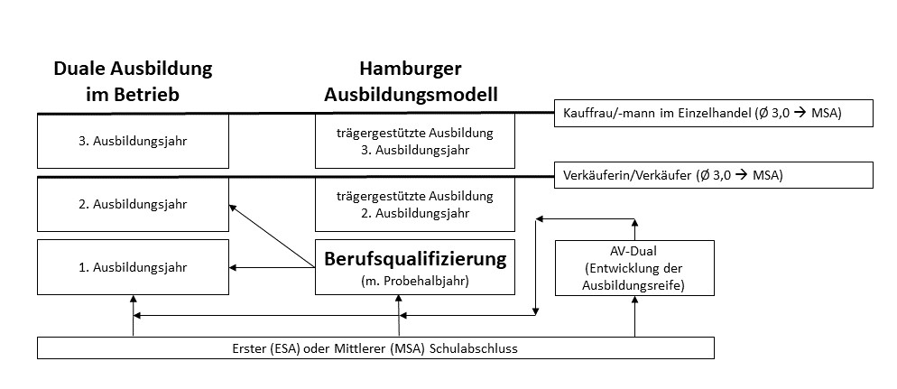 Übergänge in die BQ und aus der BQ heraus.
